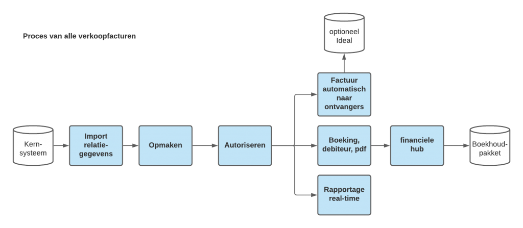 proces facturen inzake nieuwsbrief